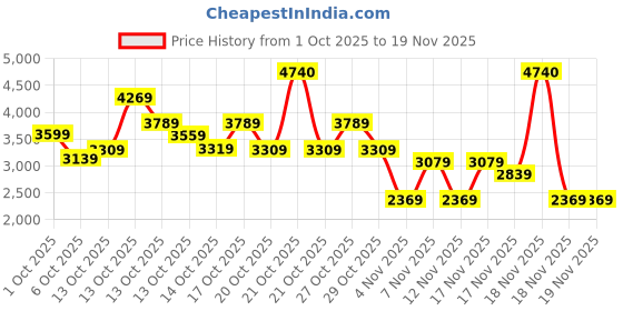 in.puma.com puma 4Keeps Shapeluxe Women's Training Bra puma Price History Graph from 1 Oct 2025 to 19 Nov 2025