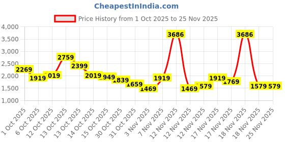 in.puma.com puma 4Keeps Ultrabare Women's Strappy Training Bra puma Price History Graph from 1 Oct 2025 to 24 Nov 2025