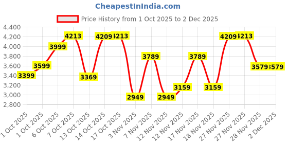 in.puma.com puma 4Keeps Women's Adjustable Athlete Bra puma Price History Graph from 1 Oct 2025 to 2 Dec 2025