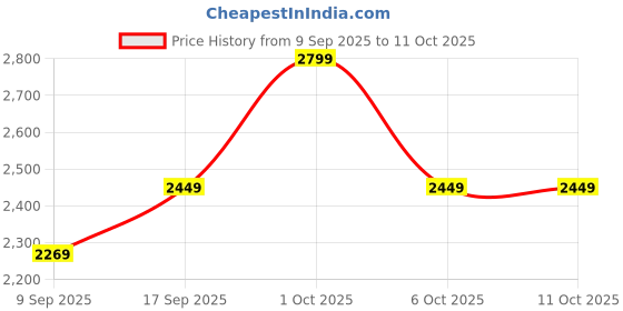 in.puma.com puma 4KEEPS Women's Running Bra puma Price History Graph from 9 Sep 2025 to 10 Oct 2025