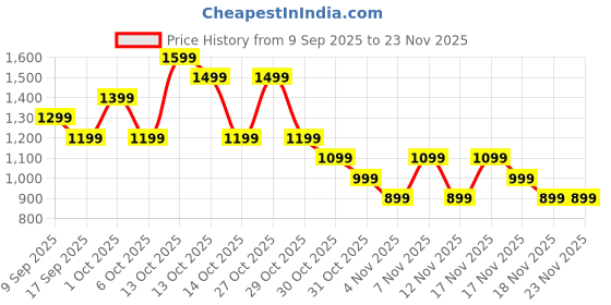 in.puma.com puma 4KEEPS Women's Training Bra puma Price History Graph from 9 Sep 2025 to 23 Nov 2025