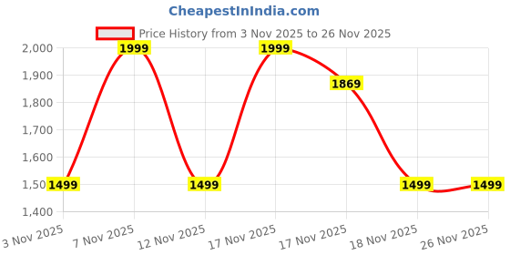in.puma.com puma 4KEEPS Women's Training Bra puma Price History Graph from 3 Nov 2025 to 25 Nov 2025