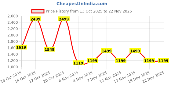 in.puma.com puma 4KEEPS Women's Training Bra puma Price History Graph from 13 Oct 2025 to 22 Nov 2025