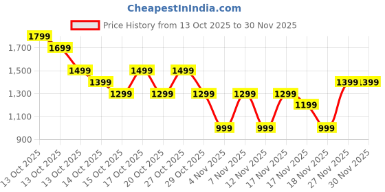 in.puma.com puma 4KEEPS Women's Training Bra puma Price History Graph from 13 Oct 2025 to 30 Nov 2025