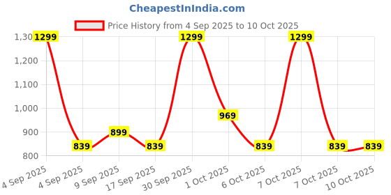 in.puma.com puma 5 Panel Running Cap puma Price History Graph from 4 Sep 2025 to 9 Oct 2025