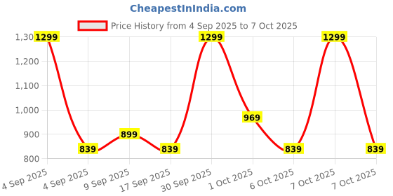 in.puma.com puma 5 Panel Running Cap puma Price History Graph from 4 Sep 2025 to 6 Oct 2025