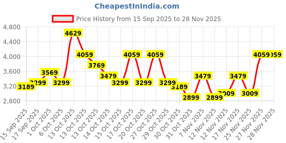 in.puma.com puma AC Milan Men's Prematch Woven Jacket puma Price History Graph from 15 Sep 2025 to 27 Nov 2025