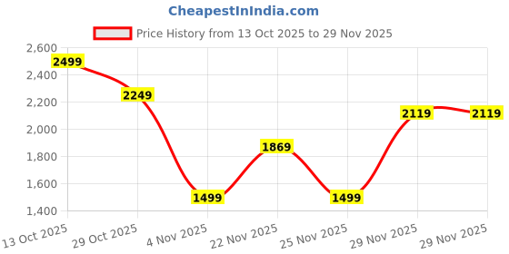 in.puma.com PUMA Academy Spacious Everyday Backpack 25L puma Price History Graph from 13 Oct 2025 to 29 Nov 2025