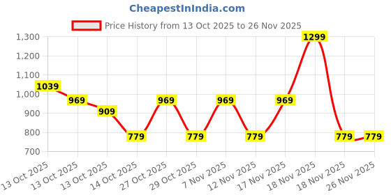 in.puma.com puma Academy Waist Bag puma Price History Graph from 13 Oct 2025 to 26 Nov 2025