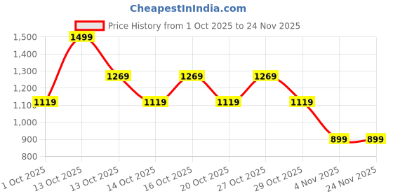 in.puma.com puma Active Graphic Women's Slim Fit Training Tee puma Price History Graph from 1 Oct 2025 to 24 Nov 2025