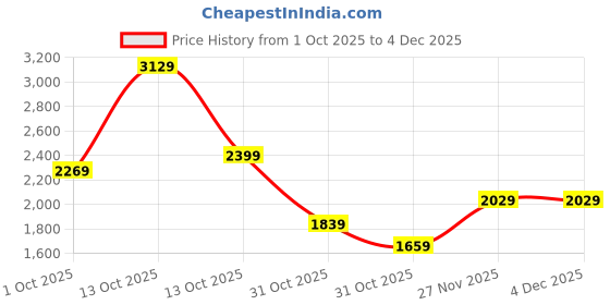 in.puma.com puma ACTIVE Men's Graphic Knitted Slim Fit Training Pants puma Price History Graph from 1 Oct 2025 to 3 Dec 2025