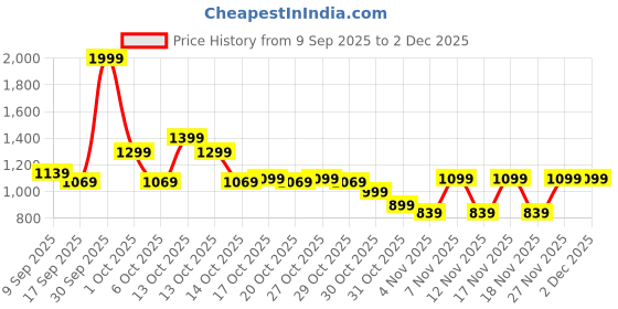 in.puma.com puma Active Men's Slim Fit Polo puma Price History Graph from 9 Sep 2025 to 2 Dec 2025