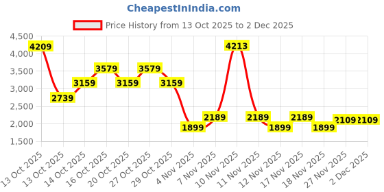 in.puma.com puma Active Printed Women's Training Leggings puma Price History Graph from 13 Oct 2025 to 1 Dec 2025