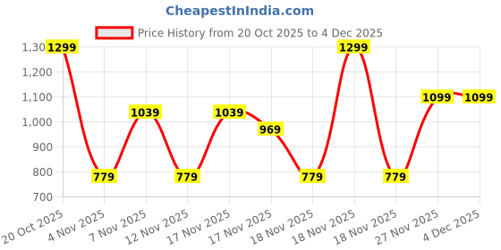 in.puma.com puma Active Sports Woven Youth Regular Fit Shorts puma Price History Graph from 20 Oct 2025 to 4 Dec 2025