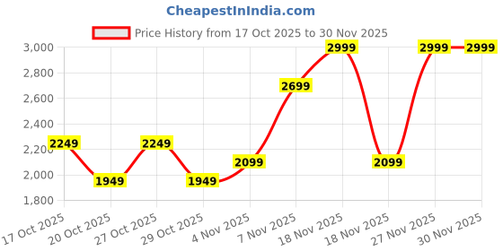in.puma.com puma Active Training Essentials Women’s Duffel Gym Bag 24L puma Price History Graph from 17 Oct 2025 to 30 Nov 2025