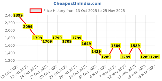 in.puma.com puma Active Training Essentials Women’s Tote Bag 24L puma Price History Graph from 13 Oct 2025 to 25 Nov 2025