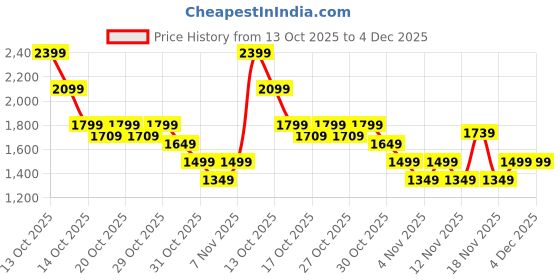 in.puma.com puma Active Training Essentials Women’s Tote Bag 24L puma Price History Graph from 13 Oct 2025 to 4 Dec 2025
