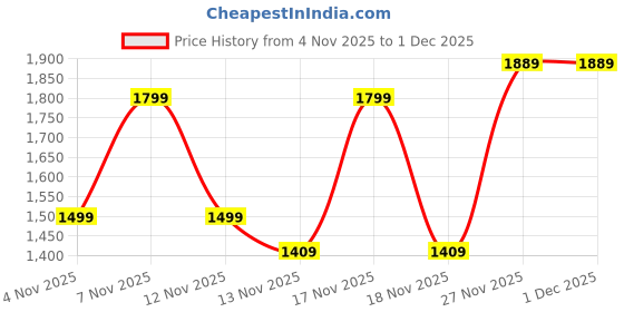 in.puma.com puma Active Training LACE Women's Tote puma Price History Graph from 4 Nov 2025 to 1 Dec 2025