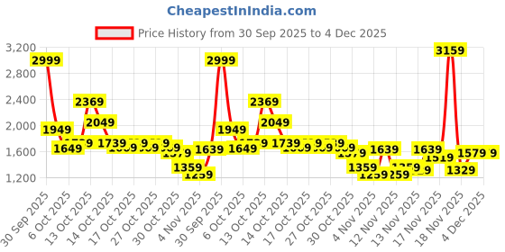 in.puma.com puma Active Tricot Men's Slim Fit Sweat Pants puma Price History Graph from 30 Sep 2025 to 4 Dec 2025