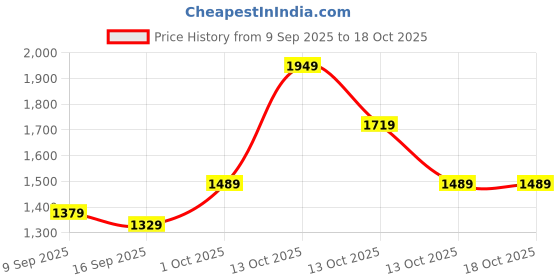 in.puma.com puma Active Women's Tights puma Price History Graph from 9 Sep 2025 to 18 Oct 2025