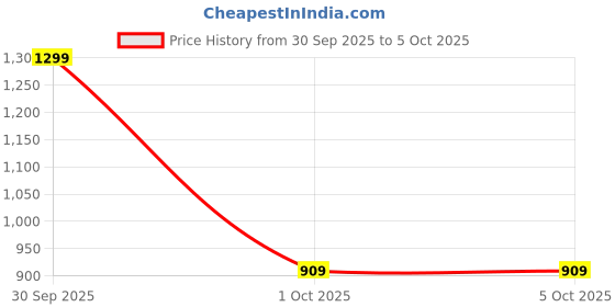 in.puma.com PUMA All-Over-Print Lightweight Running Cap V4 puma Price History Graph from 30 Sep 2025 to 5 Oct 2025