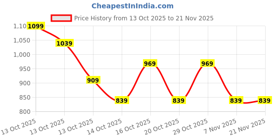 in.puma.com PUMA All-Over-Print Lightweight Running Cap V4 puma Price History Graph from 13 Oct 2025 to 21 Nov 2025