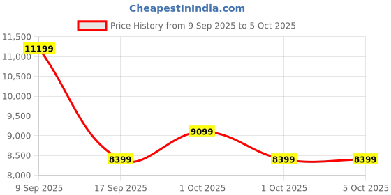 in.puma.com puma All-Pro NITRO™ Crowd Craze Basketball Shoes puma Price History Graph from 9 Sep 2025 to 5 Oct 2025