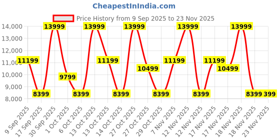 in.puma.com puma All-Pro NITRO™ Media Day Basketball Shoes puma Price History Graph from 9 Sep 2025 to 23 Nov 2025