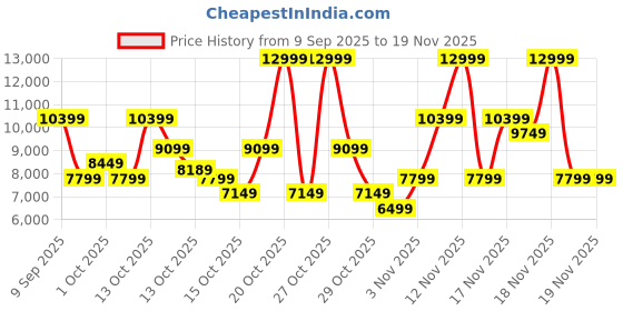 in.puma.com puma All-Pro NITRO™ Superior Cushioning Basketball Shoes puma Price History Graph from 9 Sep 2025 to 19 Nov 2025