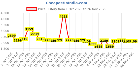 in.puma.com puma ANIMAL REMIX Women's 5" Training Biker Shorts puma Price History Graph from 1 Oct 2025 to 25 Nov 2025