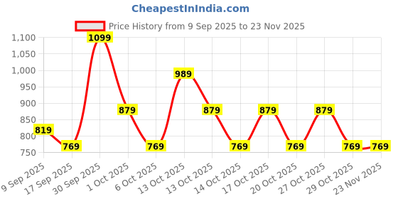 in.puma.com puma Animal Toddlers' Beanie puma Price History Graph from 9 Sep 2025 to 23 Nov 2025
