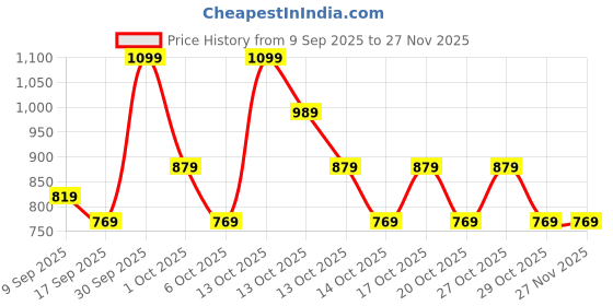 in.puma.com puma Animal Toddlers' Beanie puma Price History Graph from 9 Sep 2025 to 27 Nov 2025