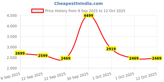 in.puma.com puma Anzarun Krick Men's Sneakers puma Price History Graph from 9 Sep 2025 to 12 Oct 2025
