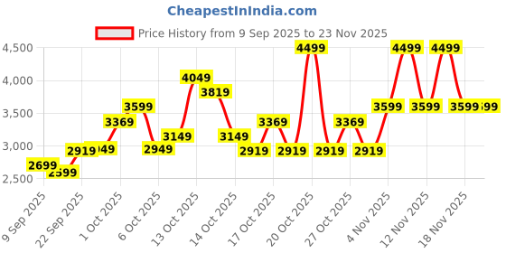 in.puma.com puma Anzarun Krick Pro Slipon Women's Sneakers puma Price History Graph from 9 Sep 2025 to 23 Nov 2025