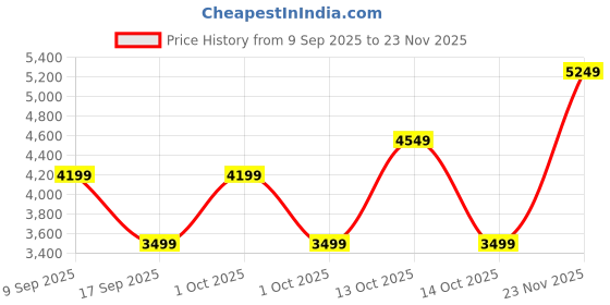 in.puma.com puma Archive Grip Bag puma Price History Graph from 9 Sep 2025 to 23 Nov 2025
