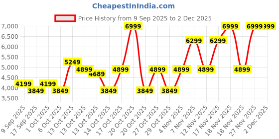 in.puma.com puma Archive Grip Bag puma Price History Graph from 9 Sep 2025 to 1 Dec 2025