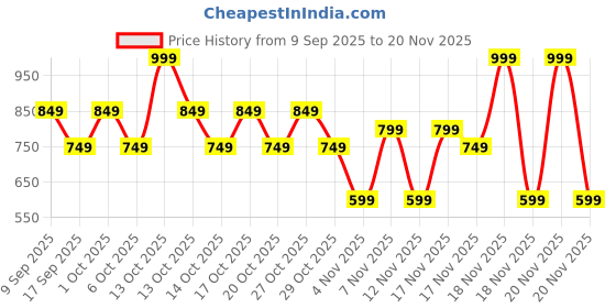 in.puma.com puma Archive Logo Baseball Cap puma Price History Graph from 9 Sep 2025 to 20 Nov 2025