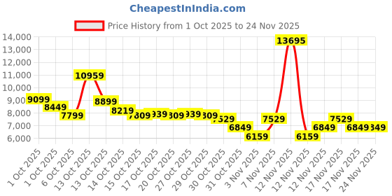 in.puma.com puma ARCHIVE SEASONAL Oversized Fit Racer Jacket puma Price History Graph from 1 Oct 2025 to 24 Nov 2025