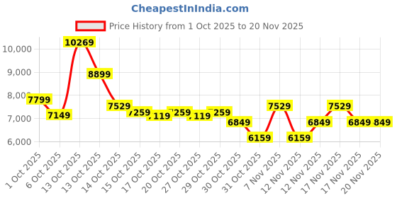 in.puma.com puma ARCHIVE SEASONAL Oversized Fit Racer Jacket puma Price History Graph from 1 Oct 2025 to 20 Nov 2025