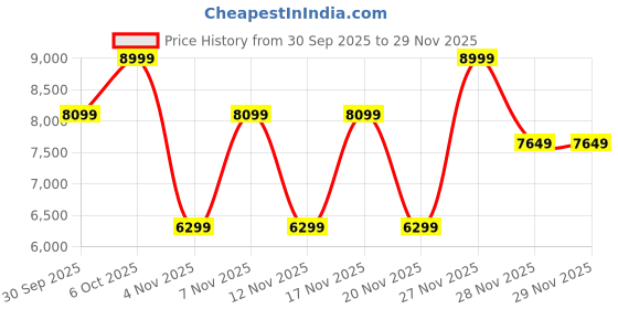 in.puma.com puma Arizona Leo Sneakers puma Price History Graph from 30 Sep 2025 to 29 Nov 2025