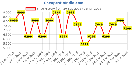 in.puma.com puma Arizona Retro Premium Suede Sneakers puma Price History Graph from 30 Sep 2025 to 4 Jan 2026
