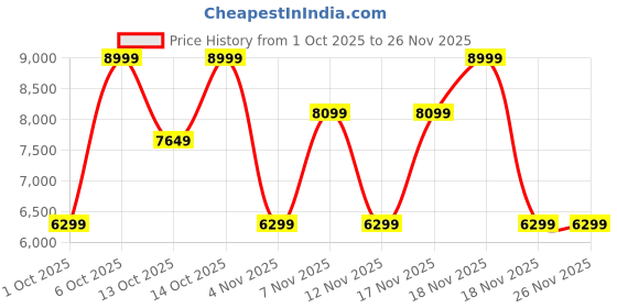 in.puma.com puma Arizona Retro Premium Suede Sneakers puma Price History Graph from 1 Oct 2025 to 24 Nov 2025