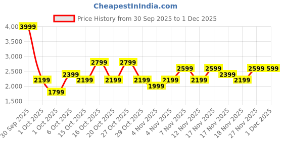 in.puma.com PUMA Armour V2 Men's Lightweight Sneakers puma Price History Graph from 30 Sep 2025 to 30 Nov 2025