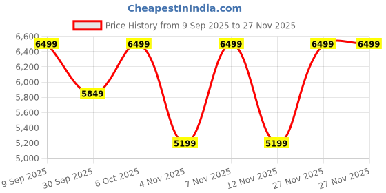 in.puma.com puma Ascenso Sneakers puma Price History Graph from 9 Sep 2025 to 25 Nov 2025