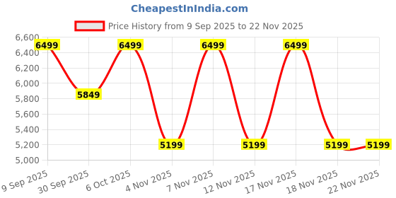 in.puma.com puma Ascenso Sneakers puma Price History Graph from 9 Sep 2025 to 22 Nov 2025