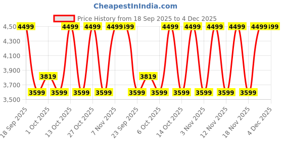 in.puma.com puma ATTACANTO FG/AG Men's Lightweight Football Boots puma Price History Graph from 18 Sep 2025 to 4 Dec 2025