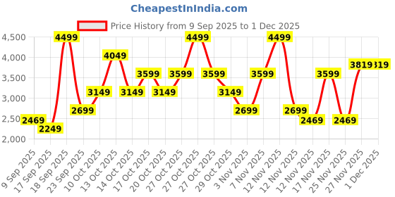 in.puma.com puma ATTACANTO FG/AG Men's Lightweight Football Boots puma Price History Graph from 9 Sep 2025 to 1 Dec 2025