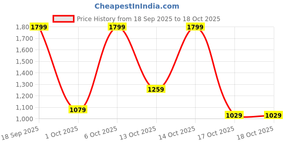 in.puma.com puma ATTACANTO Football puma Price History Graph from 18 Sep 2025 to 18 Oct 2025