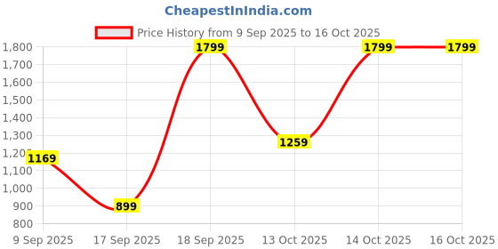 in.puma.com puma ATTACANTO Football puma Price History Graph from 9 Sep 2025 to 16 Oct 2025
