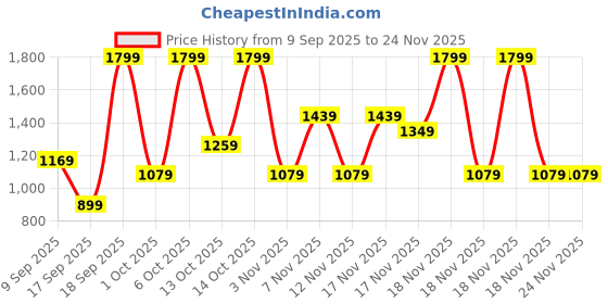 in.puma.com puma ATTACANTO Football puma Price History Graph from 9 Sep 2025 to 24 Nov 2025